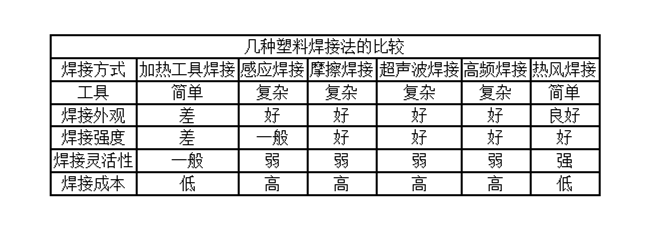 各種焊接的優(yōu)缺點